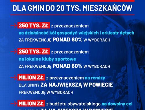 Bonus frekwencyjny dla gmin do 20 tys. mieszkańców